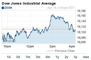 DJIA Today Sheds 6 Points in Choppy Session