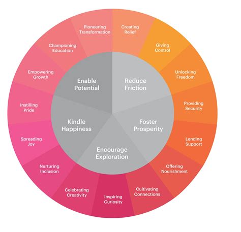 Why Purpose Driven Companies Do Better They Are More Ambitious