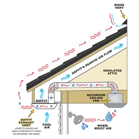 Soffit Vent for Bathroom Fan | PreVent-It