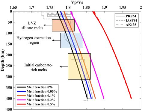 High Pressure Elastic Properties Of Dolomite Melt Supporting Carbonate