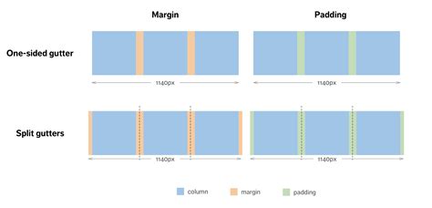 How To Build A Responsive Grid System Zell Liew