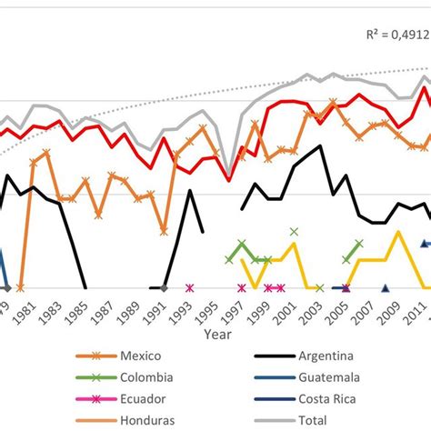 LATAM countries in which patents registered with the H01M code have ...