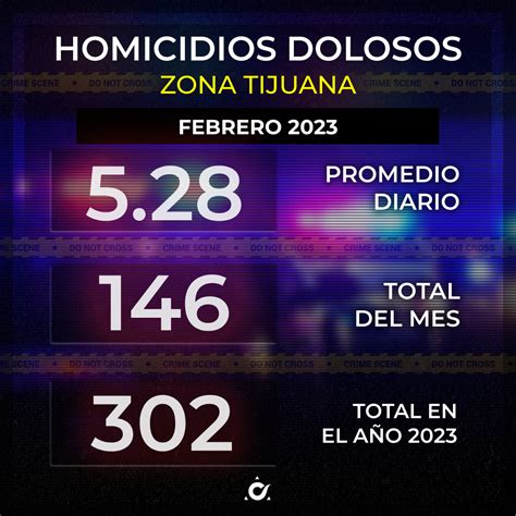 Se Registran Más De 140 Homicidios En Tijuana En El Mes De Febrero