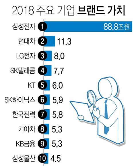 삼성전자 브랜드가치 89조원한국 2∼10위 합친 것보다 많아