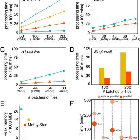 Showing Different Features Of Methylstar As Compared To Other Bs Seq