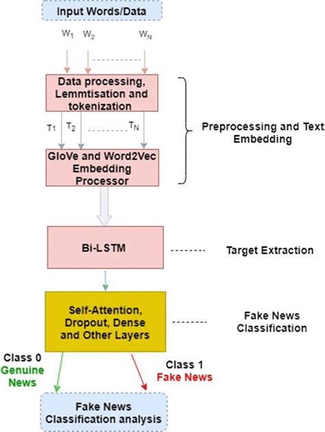 Framework For The Proposed Fake News Classification And Analysis Using