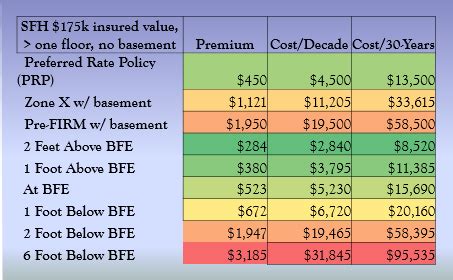 Flood Zone Ae Cost - Bennie Rosalynd