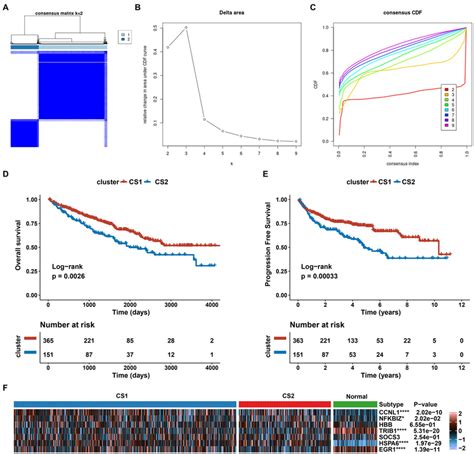 Establishment Of Two Clusters Based On AKI Signatures In CcRCC A