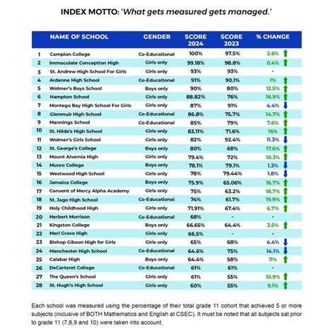 High School Performance Ranking in Jamaica 2024