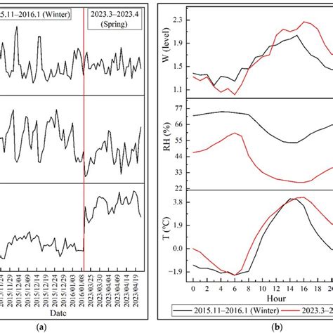 Daily Variations A And Diurnal Variations B In Atmospheric