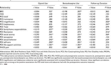 Table 2 From The Influence Of Pain And Resiliency On Foot And Ankle