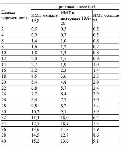 Таблица веса по неделям норма