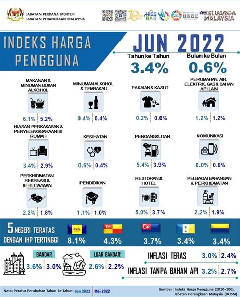 Inflasi Bulan Jun Naik