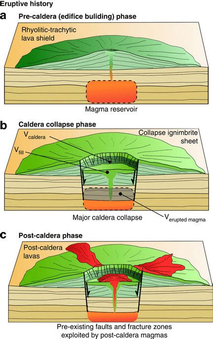 Volcano Caldera Diagram