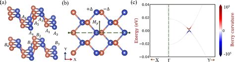 Figure From Berry Curvature Dipole And Its Strain Engineering In