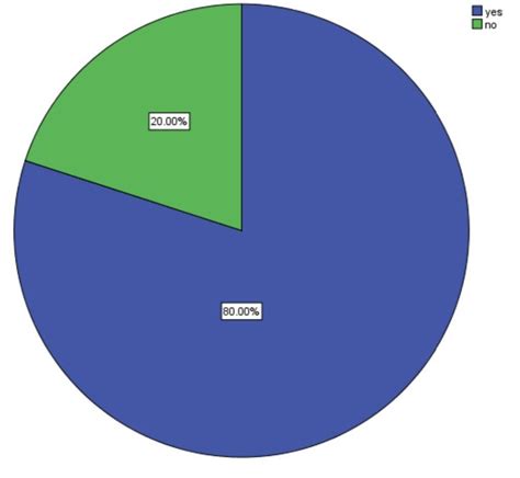 Pie Chart representing the percentage distribution of awareness about ...