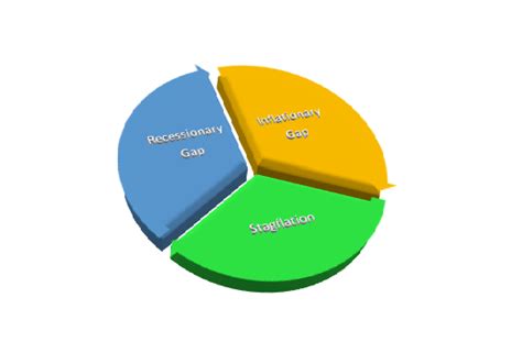 What is Recessionary Gap, Inflationary Gap & Stagflation?