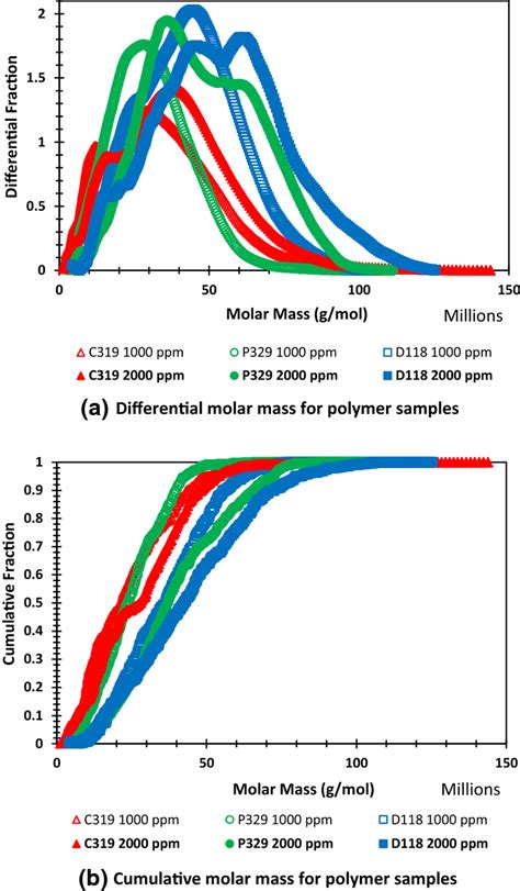 Molar mass distribution for the polymer samples. a Differential molar ...