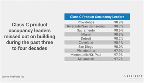 The Difficult Search For Class C Apartments Realpage Analytics Blog