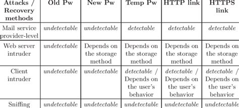 Synoptic Table Related To Passive Attackers Download Table