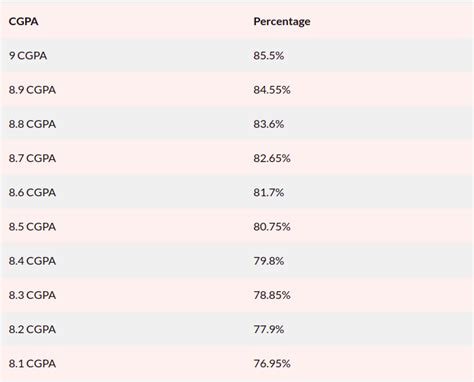 Cgpa To Percentage Calculation What Is Cgpa Hot Sex Picture