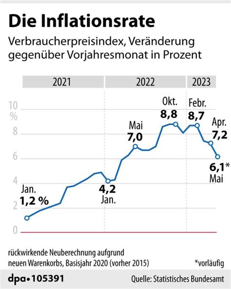 Inflationsrate Sinkt Im Mai Auf Prozent Deutlicher R Ckgang Shz