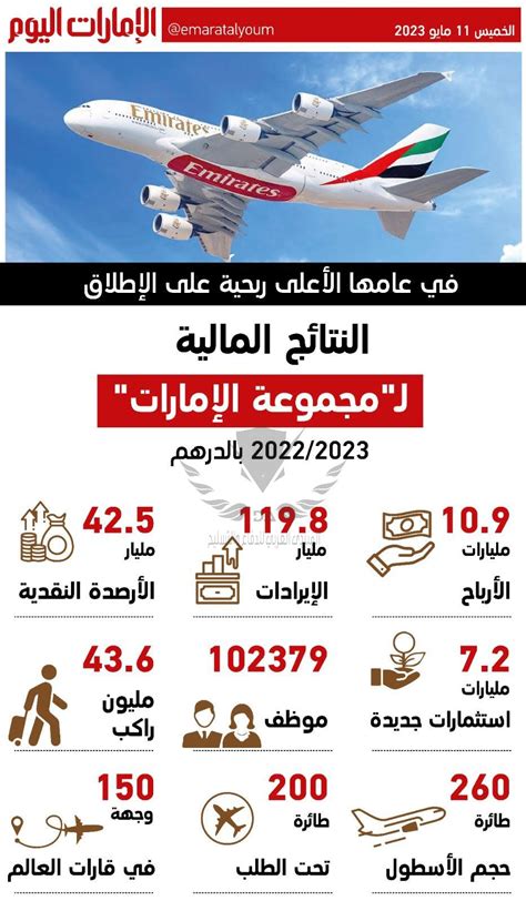 طيران الامارات تحقق ارباح قياسية قدرها 108 مليار درهم 29 مليار دولار