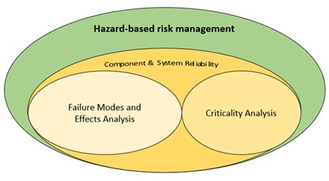 The Role Of Failure Mode In Iso 149712019s Hazard Based Approach