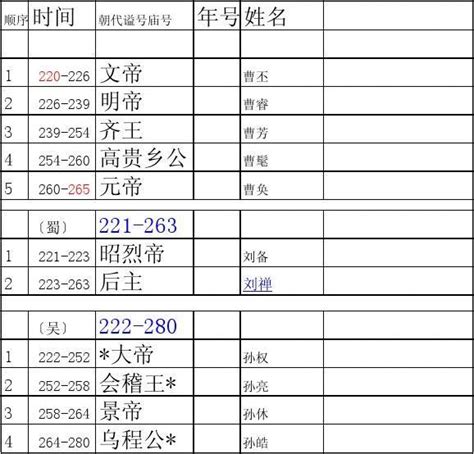 08 中国皇帝列表 三国 word文档在线阅读与下载 无忧文档