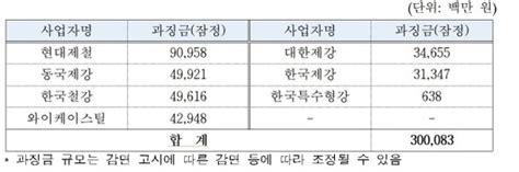 공정위 가격담합 7개 제강사에 3천억 과징금 철퇴 네이트 뉴스