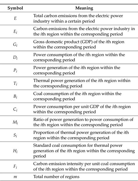 Table From Allocation Model Of Carbon Emission Permits For The