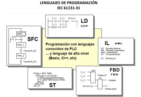 Curso iniciación a los autómatas PLC 4 Programación infoPLC