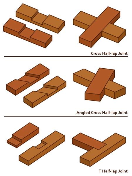 Dating Timber Joints Telegraph