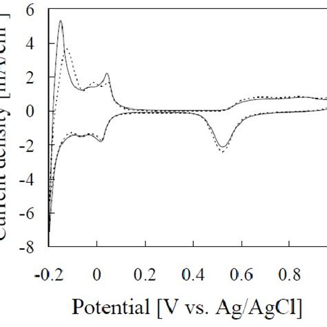 Cyclic Voltammograms Of Sample A Solid Line And Sample B Dotted