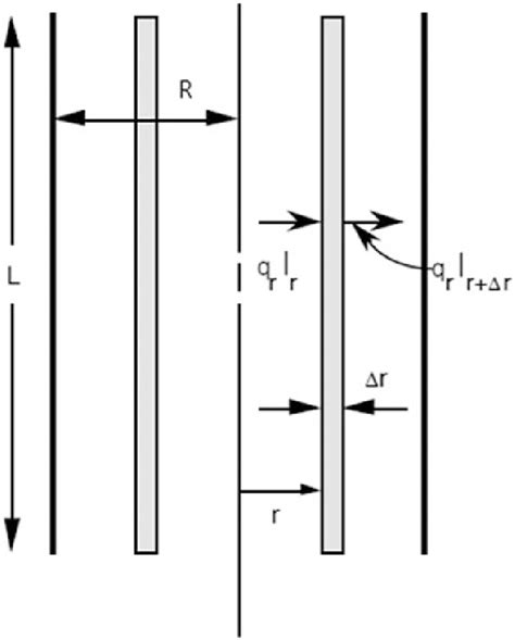 1 Shell Energy Balance For Steady State Heat Transfer In A Rod With