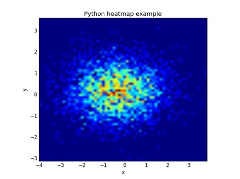 Python Plotting A 2d Heatmap With Matplotlib Syntaxfix Themeloader