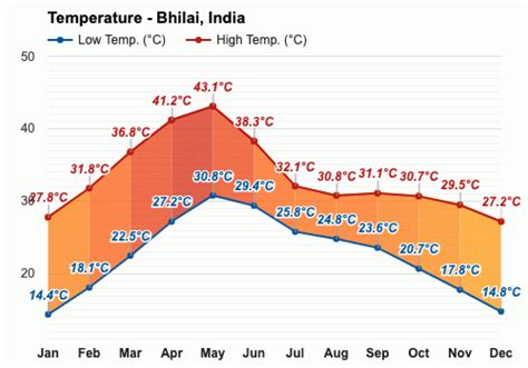 Yearly & Monthly weather - Bhilai, India