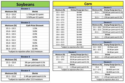 Corn Moisture Conversion Tablets - Infoupdate.org