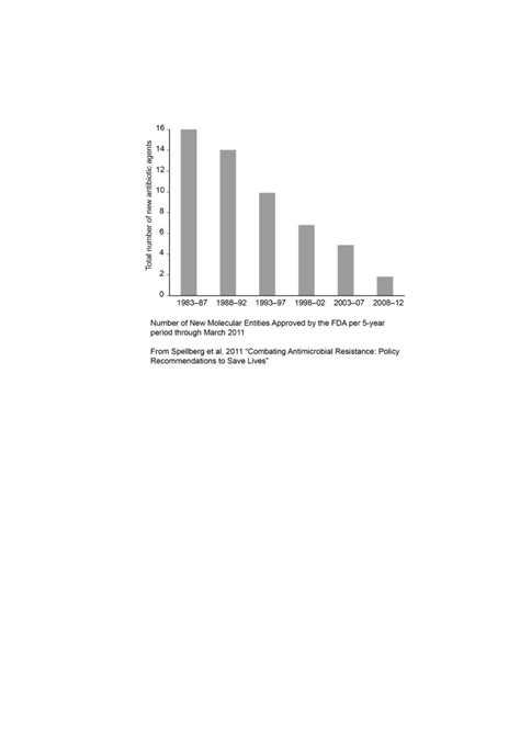 Number Of New Molecular Entities Approved By The Fda Per 5 Year Period