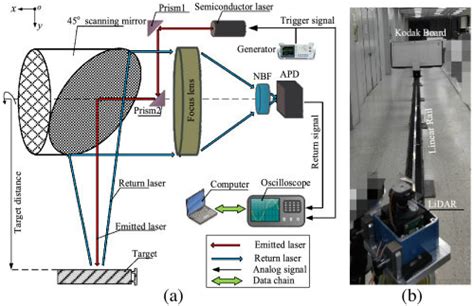 Full Waveform Lidar System A Schematic Diagram B Test Scene