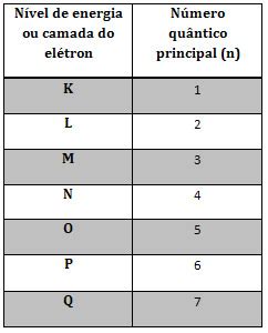 Números Quânticos quimica gabriel pelotas