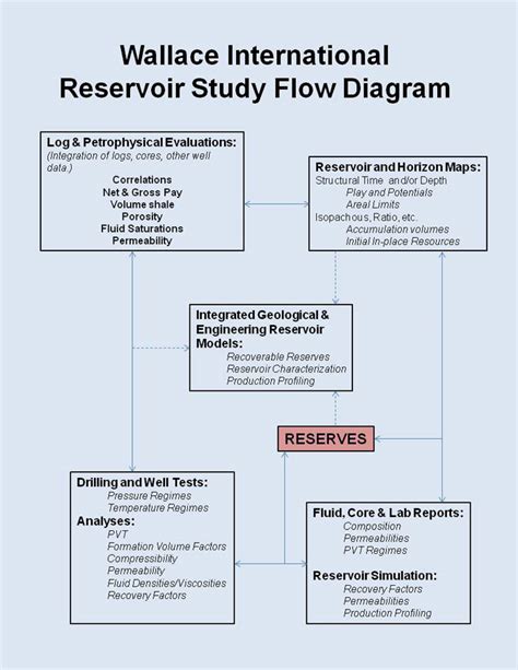 Reservoir Description Reservoir Evaluation Services