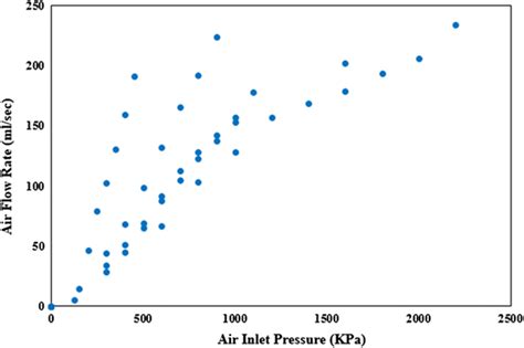 The Relation Between Air Flow Rate And Air Inlet Pressure Download Scientific Diagram