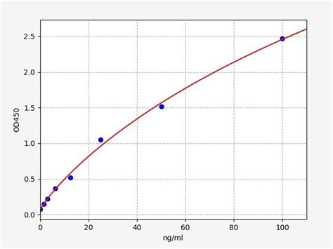 Human Adiponectin ELISA Kit (HUFI02974)- High Sensitivity