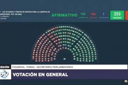 Diputados Se aprobó en general la Ley Bases Mas Noticias