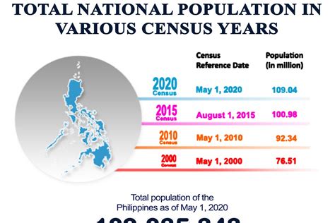 PIA 2020 Census Of Population And Housing 2020 CPH Population