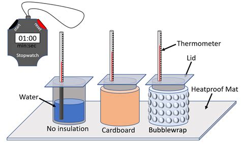 GCSE Physics Required Practical: Investigating Thermal Insulators - Key Stage Wiki