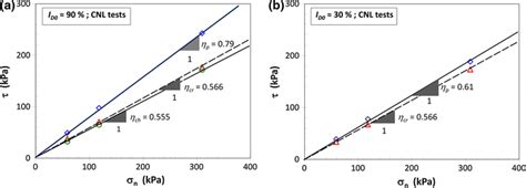 Peak Critical And Characteristic Stress Ratios In τσn Plane From Cnl