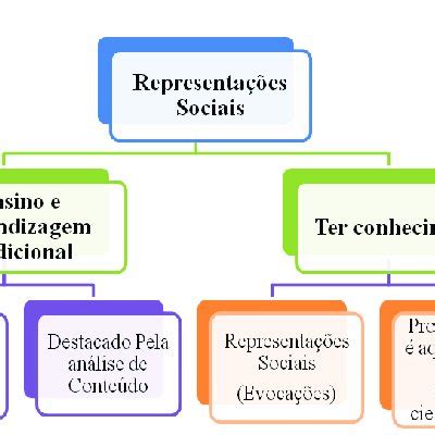 Fluxograma síntese das Representações Sociais sobre o ser professor de