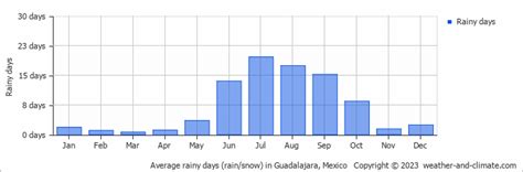 Guadalajara Weather & Climate | Year-Round Guide with Graphs